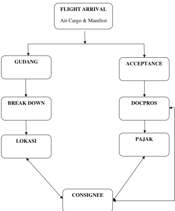 Gambar 4.1. Flow Chart Import Cargo FLIGHT ARRIVAL 
