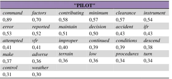 Tablica 8. prikazuje s kojim riječima je povezan pojam „pilot“. 