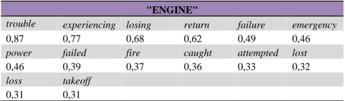 Tablica 9. prikazuje s kojim je riječima najviše povezan pojam „engine“ . 