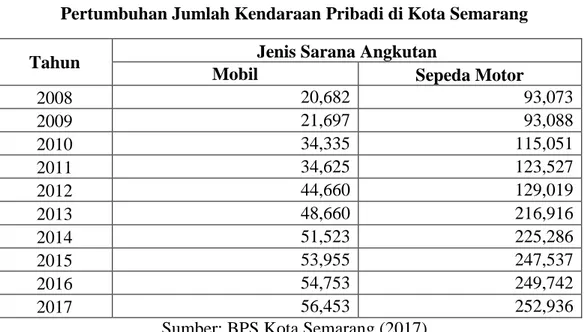 Tabel  berikut  menunjukkan  kenaikkan  jumlah  kendaraan  pribadi  di  kota  Semarang