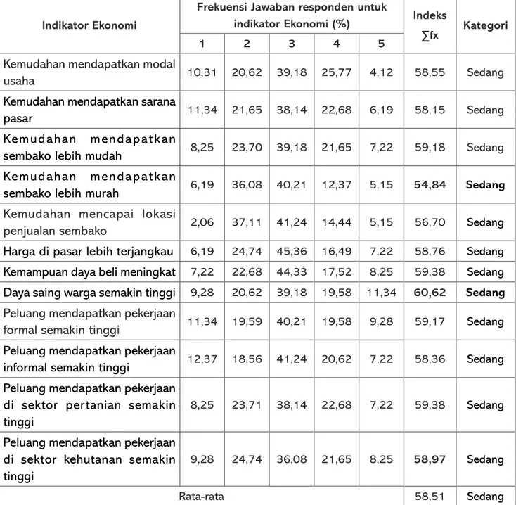 Tabel 3 Dimensi Ekonomi Kondisi Sebelum Dibangun PLBN Aruk Indikator Ekonomi 