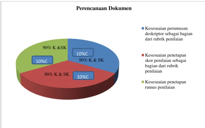 Diagram 4. Perencanaan Penilaian Hasil Kinerja Dokumen  Asesmen Portofolio Siswa dalam Pembelajaran Terpadu Jaring  Laba-laba 