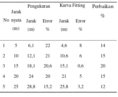 TABEL PERHITUNGAN JARAK DAN I.  KURVA FITTING