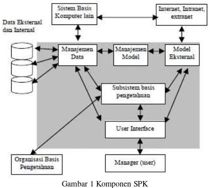 Gambar 1 Komponen SPK 