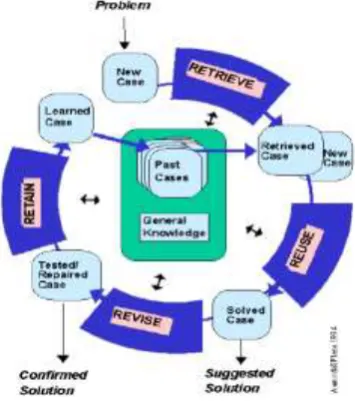 Gambar 1.Siklus Metode Case-Based Reasoning 