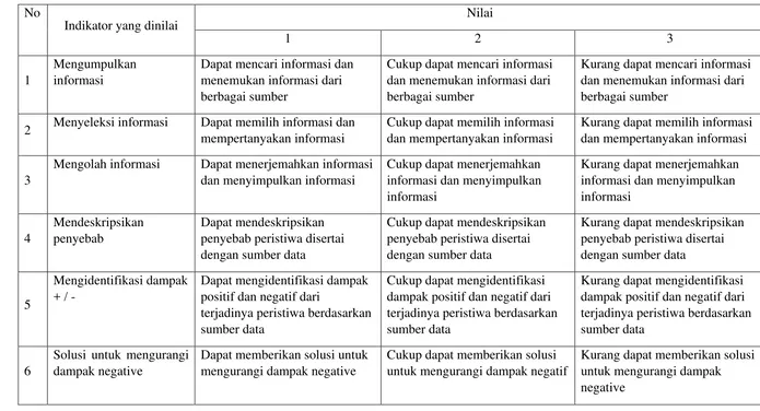 Tabel 3. 3 Rubrik penilaian literasi informasi dan pemahaman materi kliping melalui LKS 