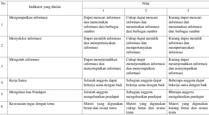 Tabel 3. 5 Rubrik penilaian literasi informasi dan  pembuatan produk kliping 