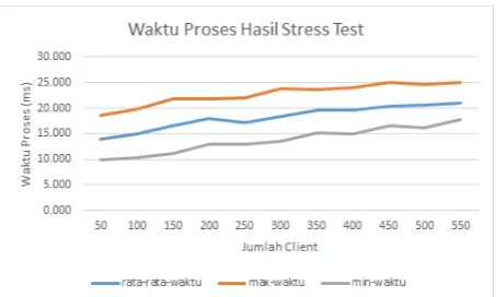 Gambar 18. Hasil stress test pada server 