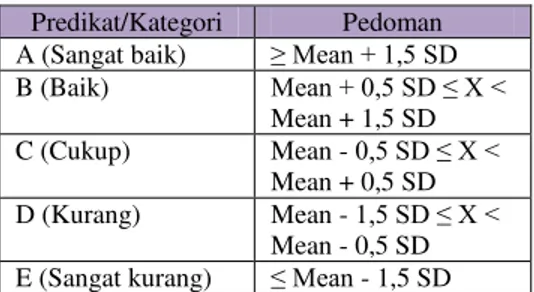 Tabel 2. Kategorisasi Skor Kohesivitas.  Predikat/Kategori  Pedoman  A (Sangat baik)  • 0HDQ 6'  B (Baik)  0HDQ 6' ” ; Mean + 1,5 SD  C (Cukup)   Mean -  6' ” ; Mean + 0,5 SD  D (Kurang)  Mean -  6' ” ; Mean - 0,5 SD  E (Sangat kurang)  ” 0HDQ - 1,5 SD  Su
