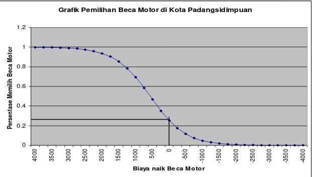 Grafik Pemilihan Beca Motor di Kota Padangsidimpuan