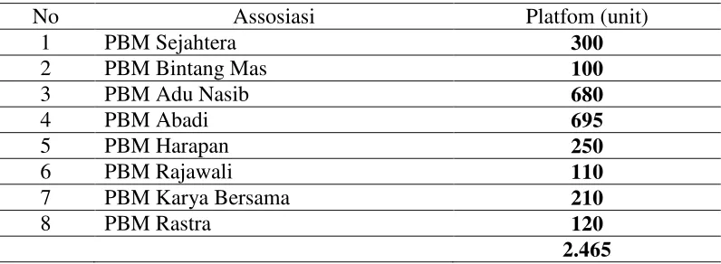 Tabel 6.4.1.2.  Jumlah perusahaan Beca Motor Kota Padangsidimpuan 
