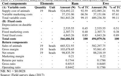 Table 1.  Profitability analysis of sheep marketing in Gombe metropolis, Nigeria  Cost components Elements Ram Ewe 