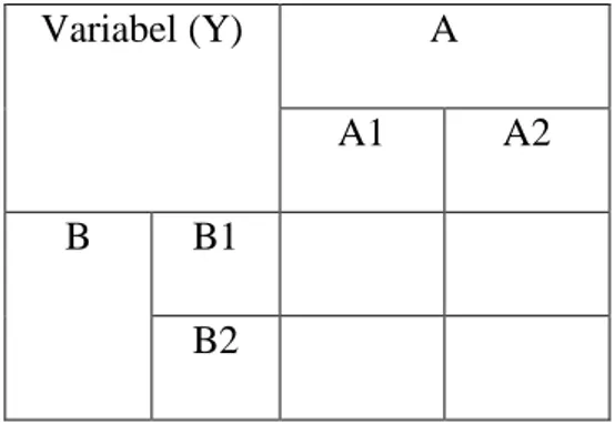 Tabel 1. Rancangan Anava Dua  Jalur  Variabel (Y)  A  A1  A2  B  B1  B2  Keterangan:  Y : Penyesuaian diri 