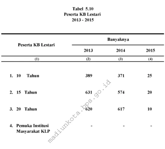 Tabel  5.10  Peserta KB Lestari  2013 - 2015 Peserta KB Lestari Banyaknya 2013 2014 2015 (i) (2) (3) (4) 1