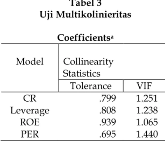Tabel 3  Uji Multikolinieritas  Coefficients a Model  Collinearity  Statistics  Tolerance  VIF  CR  .799  1.251  Leverage  .808  1.238  ROE  .939  1.065  PER  .695  1.440 