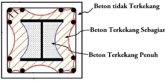 Gambar 2.6 : Material Beton pada Kolom Beton Bertulang 