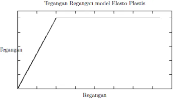 Gambar 2.10 : Model Tegangan-Regangan Elasto-Plastis 