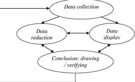 Gambar 4. Komponen dalam analisis data model Miles and Hubermen  1.  Reduksi data  