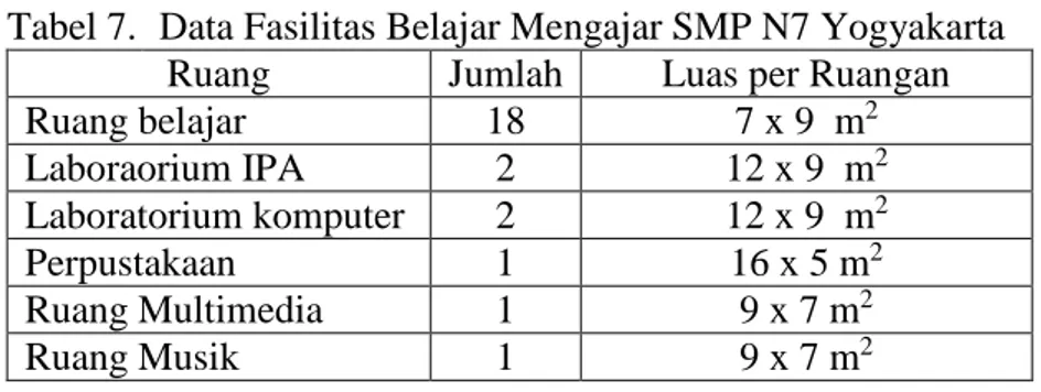 Tabel 7.  Data Fasilitas Belajar Mengajar SMP N7 Yogyakarta  Ruang  Jumlah  Luas per Ruangan 