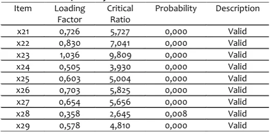 Table 3. Validity of Marketing Strategies 
