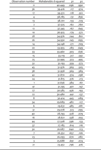Table 7. Multivariate Detection 