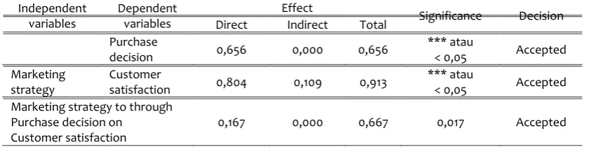 Table 8 shows the model meet all all assumption, which is lower or greater than the Source: Primary Data Processed, 2017 required cut-off values