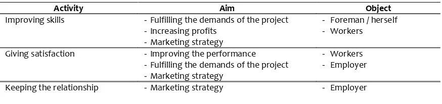 Table 1 Marketing Strategy for Informal Worker Group
