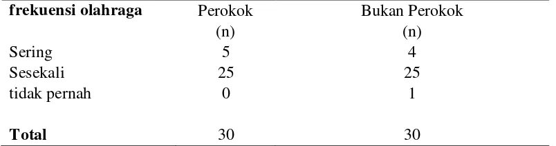 Tabel 5.2. Distribusi Kriteria Perokok Sampel 