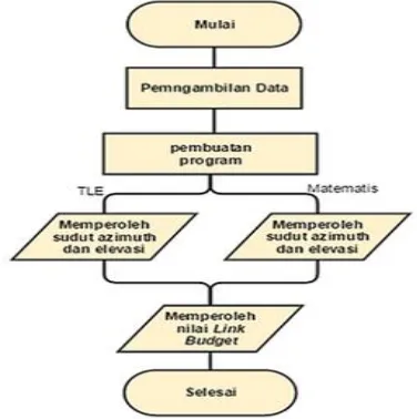 Gambar 4. Metode Pengambilan Data, Perhitungan Data dan Analisis Data 