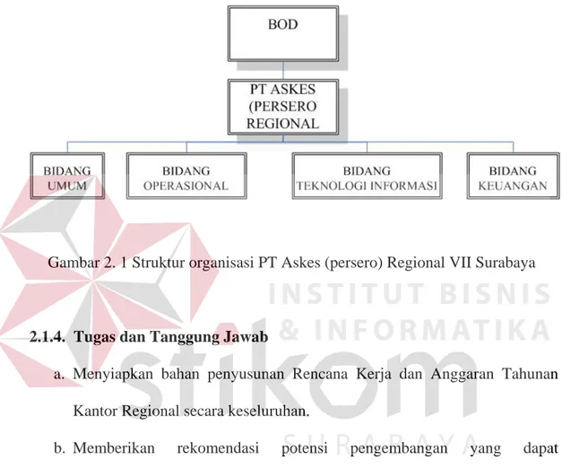 Gambar 2. 1 Struktur organisasi PT Askes (persero) Regional VII Surabaya 