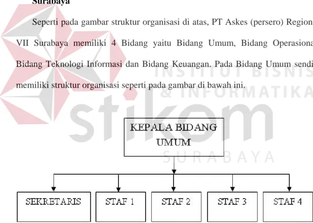 Gambar 2. 2 Struktur organisasi Bidang Umum PT Askes (persero)  Regional VII Surabaya  