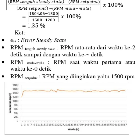 Gambar 15. Grafik respon output 