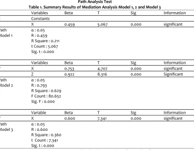 Table 1. Summary Results of Mediation Analysis Model 1, 2 and Model 3 