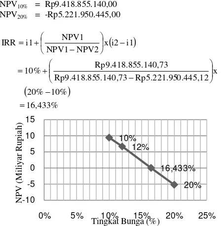 Gambar 6. Internal Rate of Return  Kapasitas 80 l/dt (Sumber : Hasil perhitungan, 2013) 