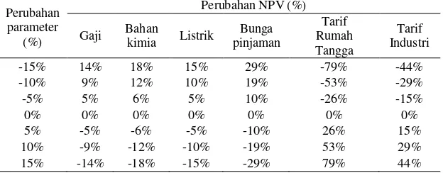 Tabel 6. Perubahan Parameter vs Perubahan NPV (Kapasitas 80 l/dt) 