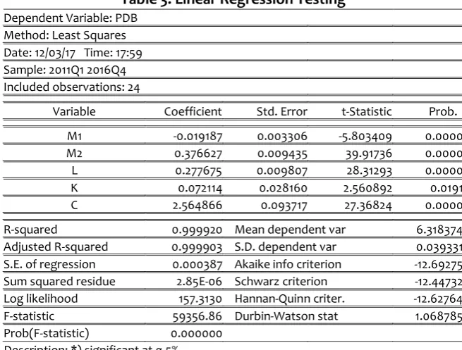 Table 3. Linear Regression Testing 