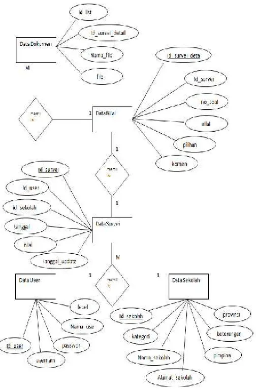 Gambar 5. Entity Relationship Diagram