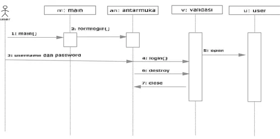 Gambar 8. Sequence Diagram Halaman User