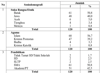 Tabel 5.3. Distribusi Proporsi Penderita Sirosis Hati Berdasarkan Sosiodemografi  yang Dirawat Inap Di Rumah Sakit Martha Friska Medan Tahun 2006-2010 