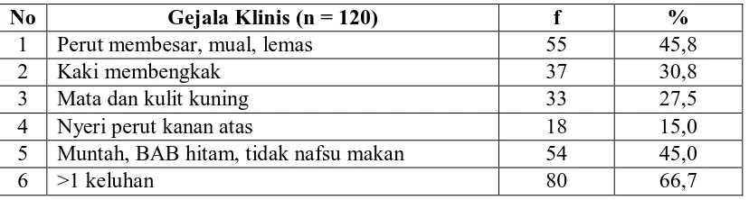 Tabel 5.5. Distribusi Proporsi Penderita Sirosis Hati Berdasarkan Gejala Klinis yang  Dirawat Inap di Rumah Sakit Martha Friska Medan Tahun 