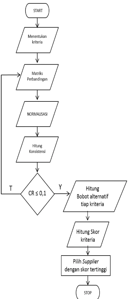 Gambar 3. Diagram Alur metode AHP 