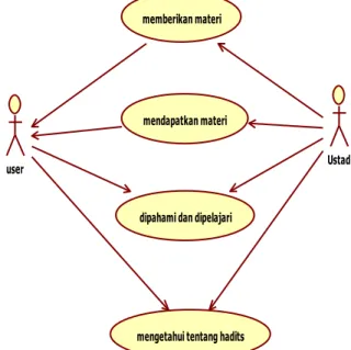 diagram )  dan  lainnya  ada  yang  bersifat  umum  (misalnya diagram kelas). Pada pengembang sistem  berorientasi  objek  menggunakan  bahasa  model 