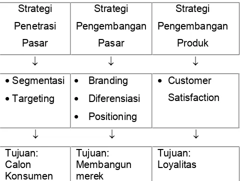 Gambar 1. Strategi Teknik Pemasaran