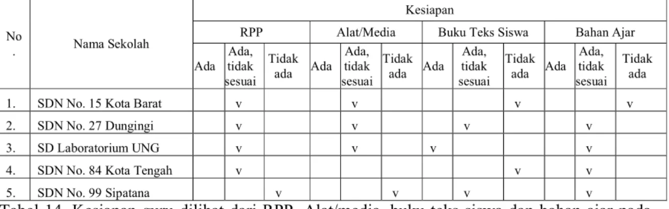 Tabel 14. Kesiapan guru dilihat dari RPP, Alat/media, buku teks siswa dan bahan ajar pada  sekolah yang dijadikan studi evaluasi penelitian