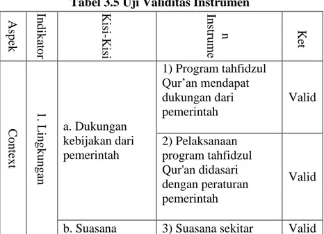 Tabel 3.5 Uji Validitas Instrumen 