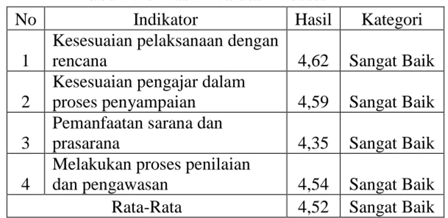 Tabel 4.43 Hasil Evaluasi Process 