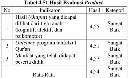 Tabel  4.51  diatas,  menerangkan  bahwa  indikator  hasil  (output)  yang dicapai dilihat dari tiga ranah (kognitif, afektif, dan psikomotor)  memiliki  hasil  rata-rata  4,55  dan  kategori  sangat  baik