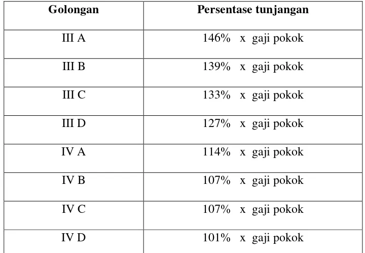 Tabel 3.1 Persentase Tunjangan pada golongan IIIA-IVD 