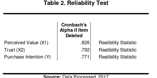 Table 4. Result of R and R2 