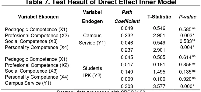 Table 7. Test Result of Direct Effect Inner Model 
